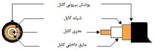 آموزش اتصال فیش BNC-فروش فیش بی ان سی- دوربین مداربسته و دزدگیر اماکن